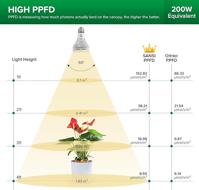 SANSI LED Grow Light Bulb 2Pack, PAR25 24W 1Pack + PAR25 15W 1Pack, Full Spectrum LED Grow Bulb for Indoor Plants